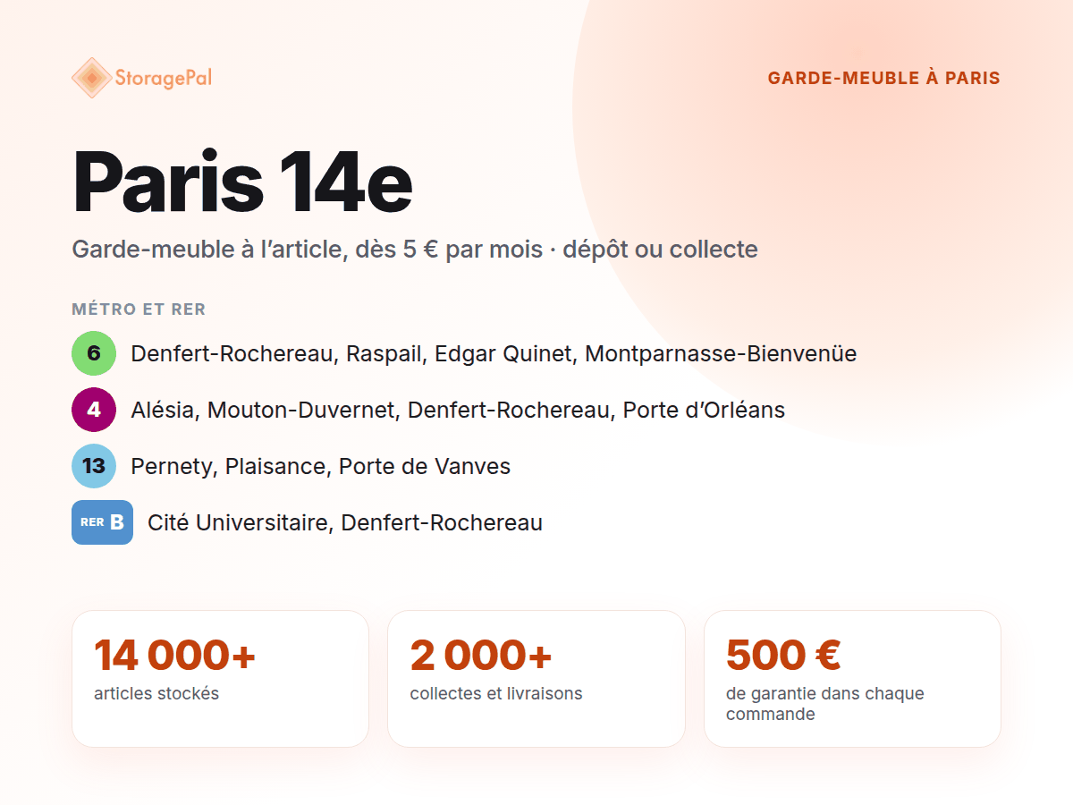 Garde-meuble StoragePal dans le 14e : métro 6, 4 et 13, RER B