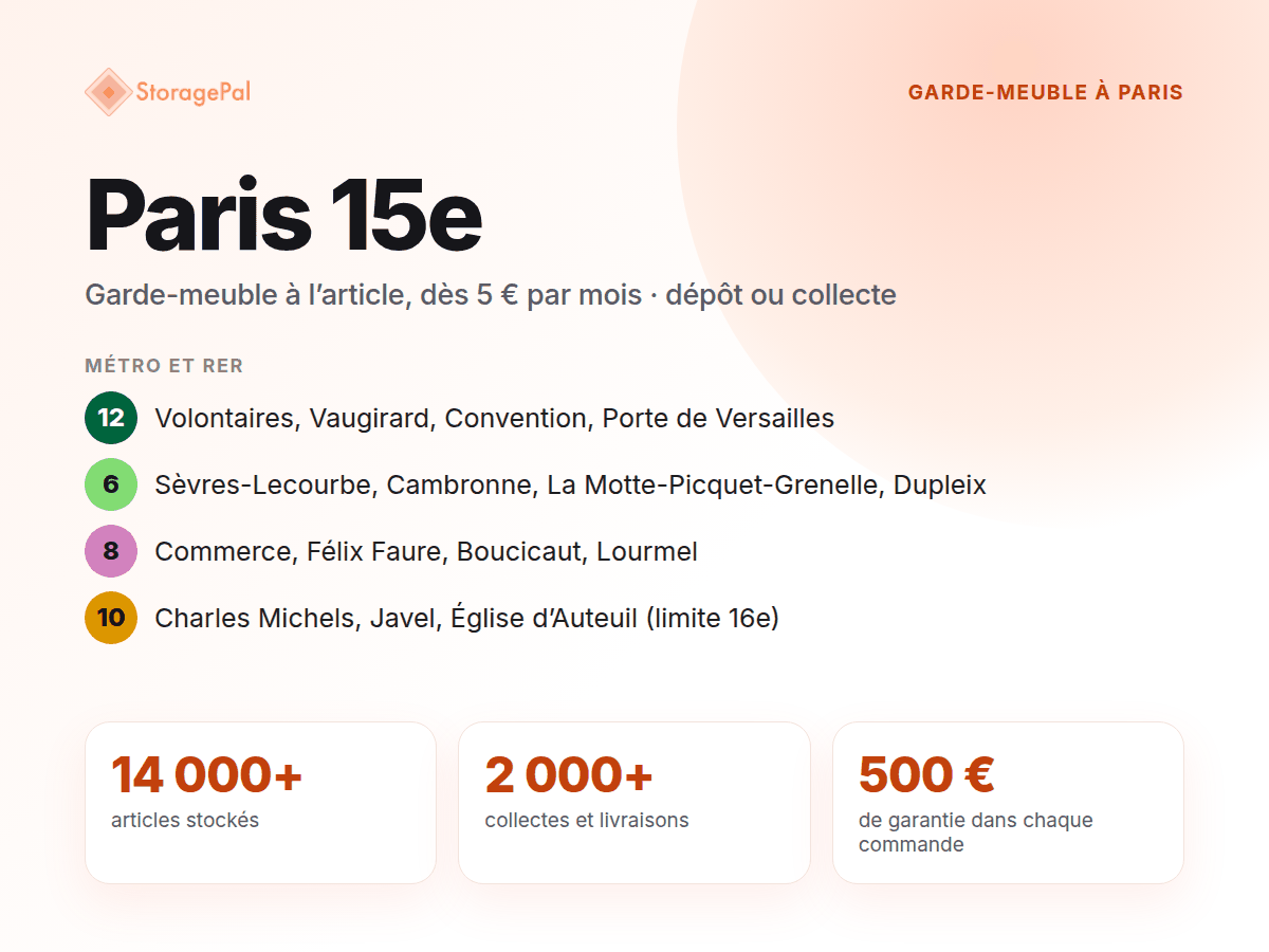 Garde-meuble StoragePal dans le 15e : métro 12, 6, 8 et 10