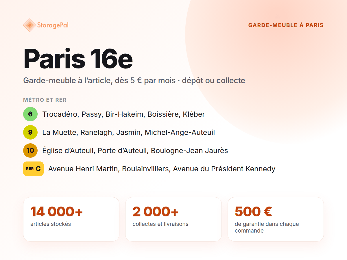 Garde-meuble StoragePal dans le 16e : métro 6, 9 et 10, RER C
